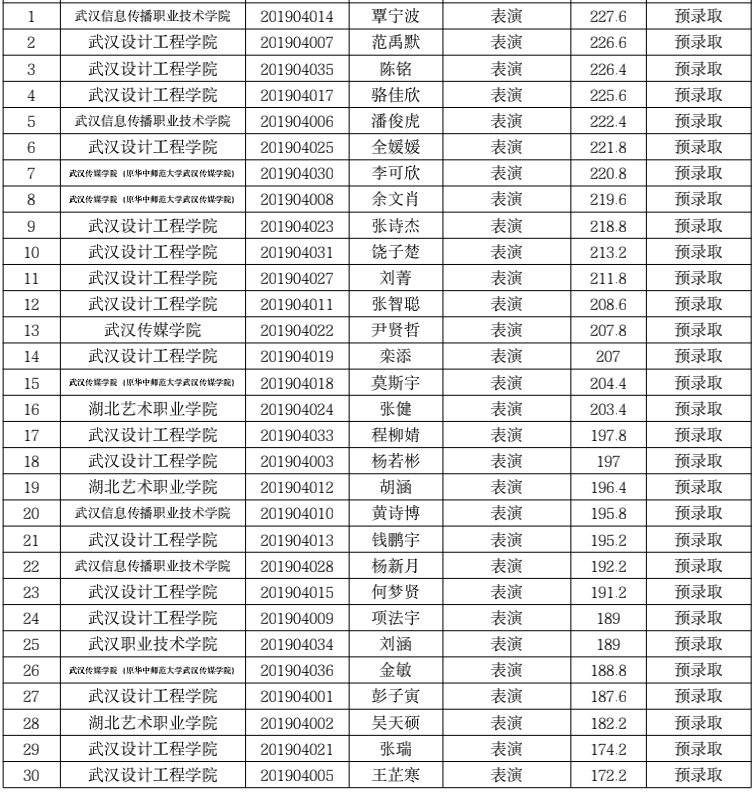 武汉设计工程学院2019年普通"专升本"预录取学生名单公示