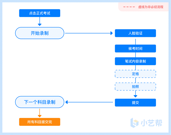 线上考试流程示意图-笔试